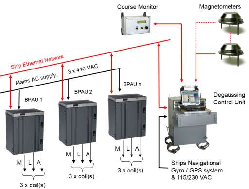 Degaussing systems