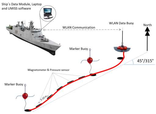 Rapid deployment Magnetic signature range